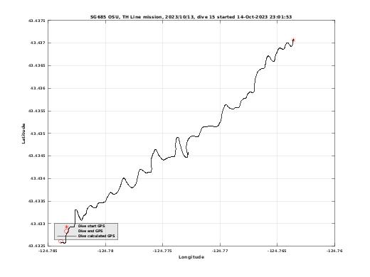 Dive Calculated GPS