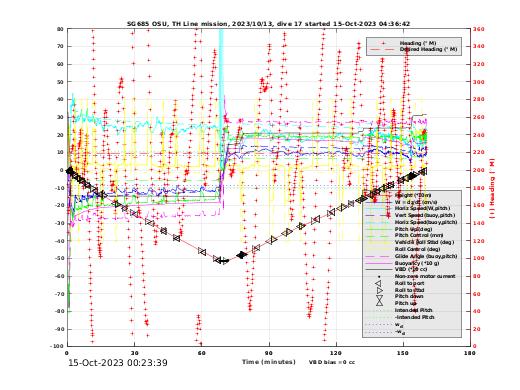 Dive Characteristics