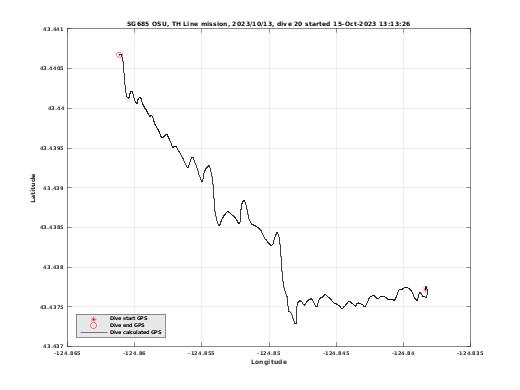 Dive Calculated GPS