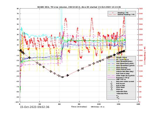 Dive Characteristics