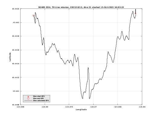 Dive Calculated GPS