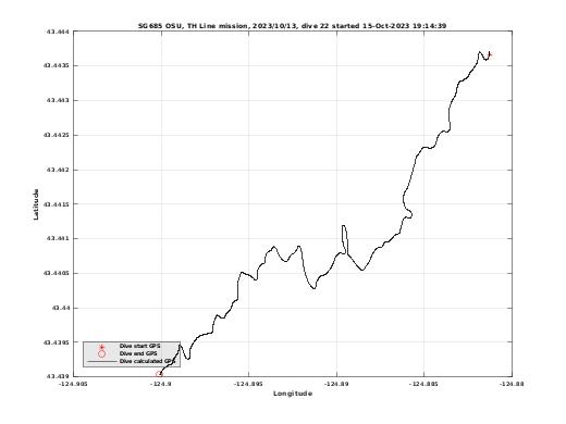 Dive Calculated GPS