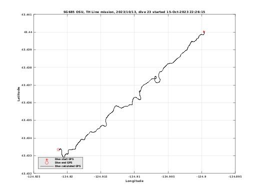 Dive Calculated GPS