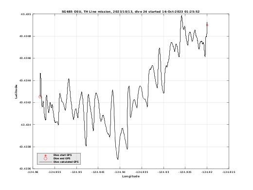 Dive Calculated GPS