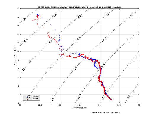 Temperature Salinity Diagnostic