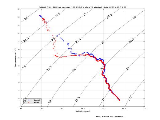 Temperature Salinity Diagnostic