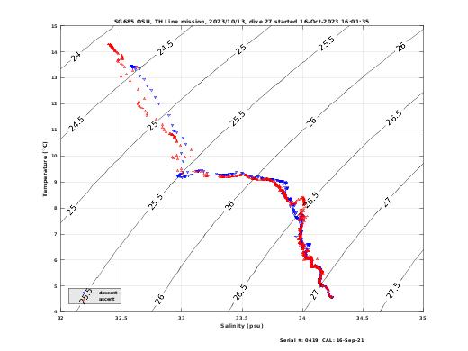 Temperature Salinity Diagnostic