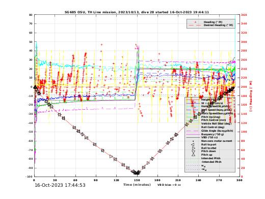 Dive Characteristics