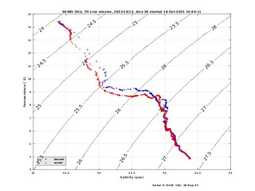 Temperature Salinity Diagnostic