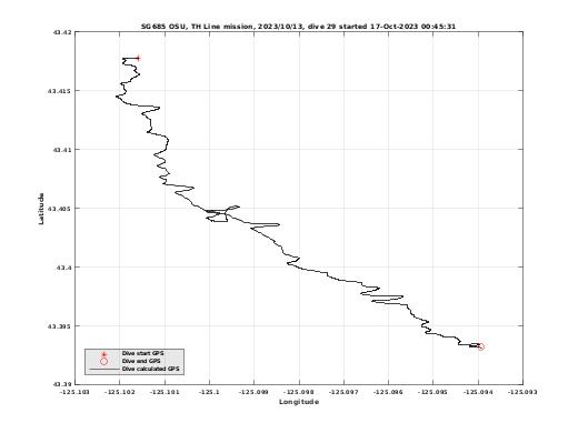 Dive Calculated GPS