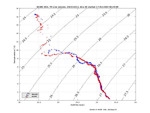 Temperature Salinity Diagnostic