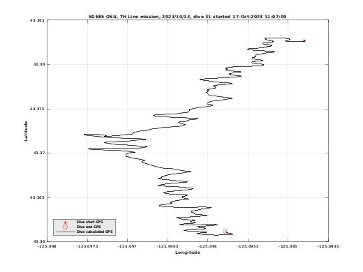 Dive Calculated GPS