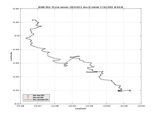 Dive Calculated GPS