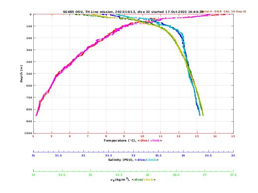 Temperature Salinity