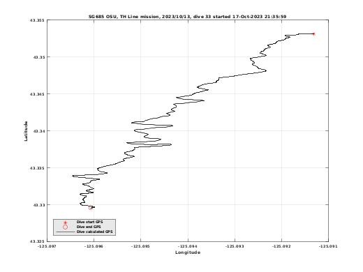 Dive Calculated GPS