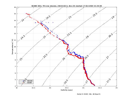 Temperature Salinity Diagnostic