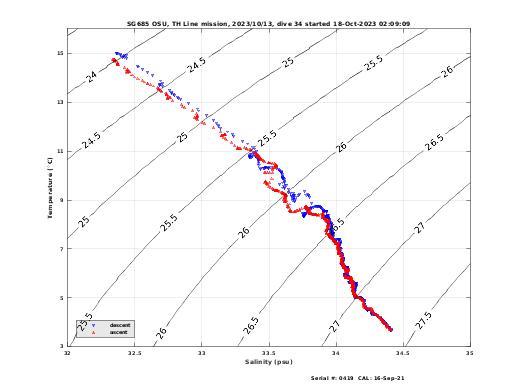 Temperature Salinity Diagnostic