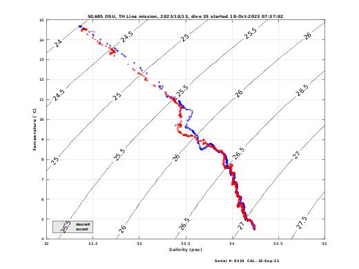 Temperature Salinity Diagnostic