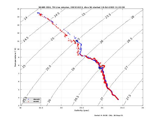 Temperature Salinity Diagnostic