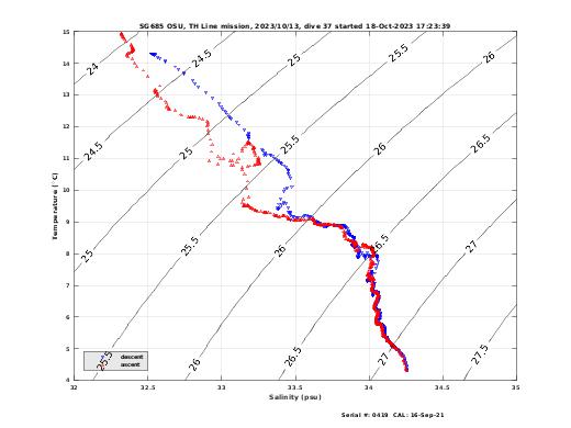 Temperature Salinity Diagnostic