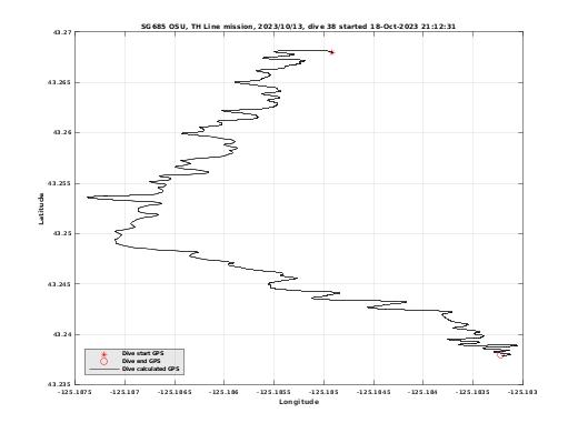 Dive Calculated GPS