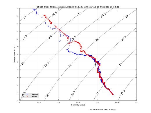 Temperature Salinity Diagnostic