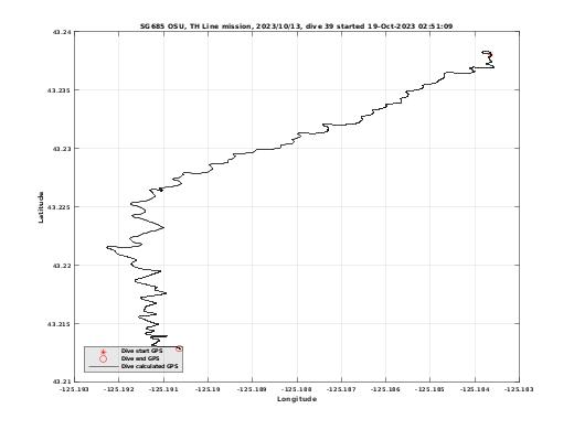 Dive Calculated GPS