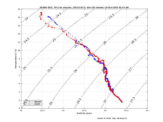 Temperature Salinity Diagnostic