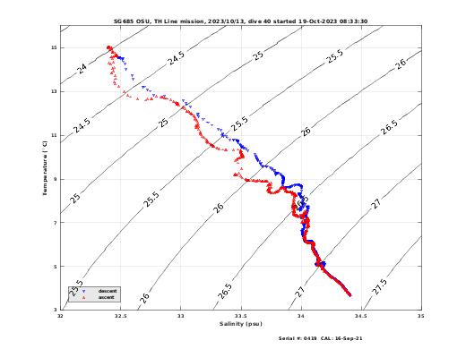 Temperature Salinity Diagnostic