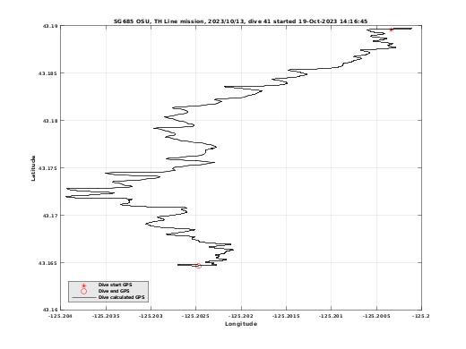 Dive Calculated GPS