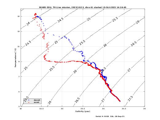 Temperature Salinity Diagnostic