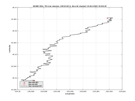 Dive Calculated GPS