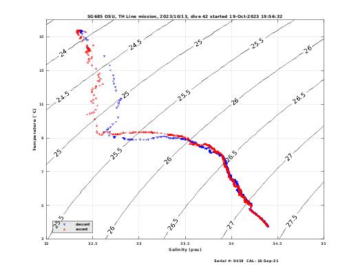 Temperature Salinity Diagnostic