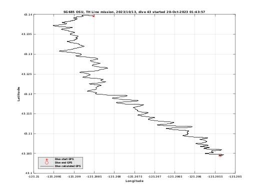 Dive Calculated GPS