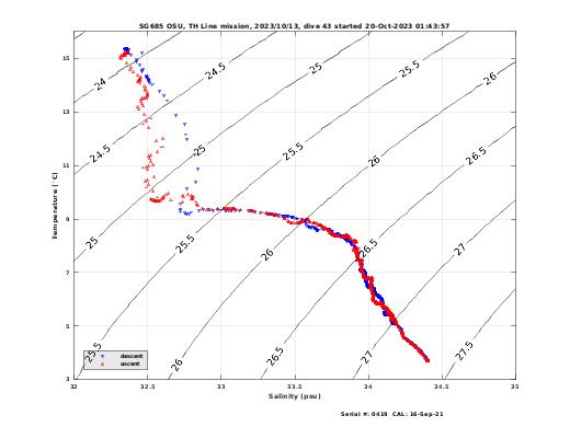 Temperature Salinity Diagnostic