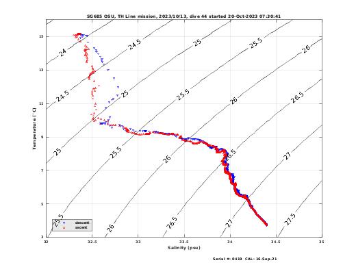 Temperature Salinity Diagnostic