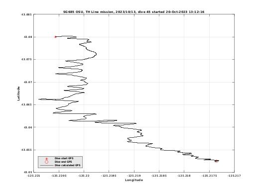 Dive Calculated GPS