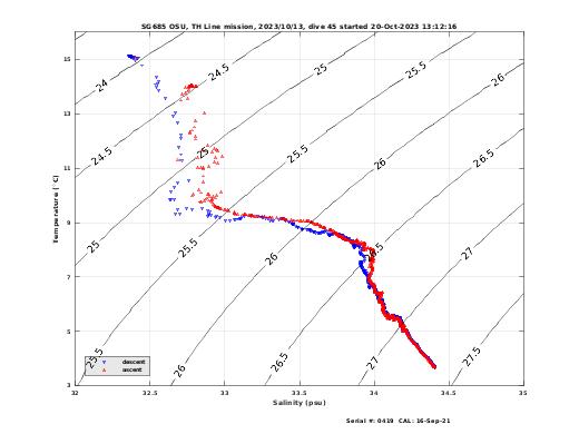 Temperature Salinity Diagnostic