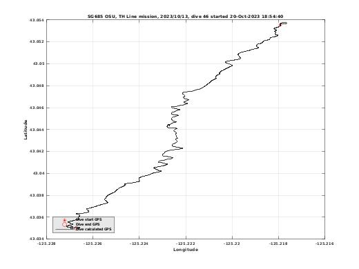 Dive Calculated GPS