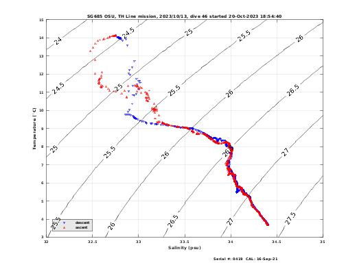 Temperature Salinity Diagnostic