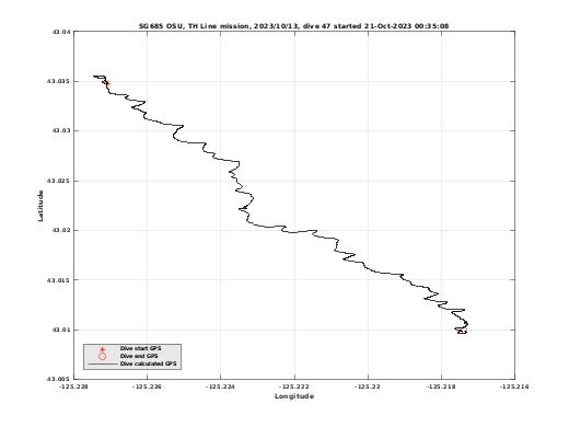 Dive Calculated GPS