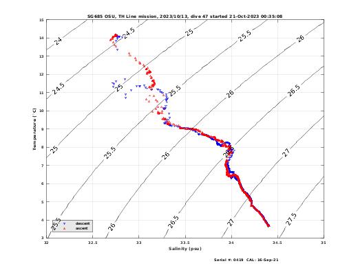 Temperature Salinity Diagnostic