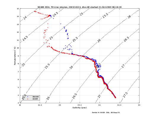 Temperature Salinity Diagnostic