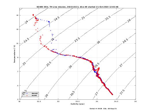 Temperature Salinity Diagnostic