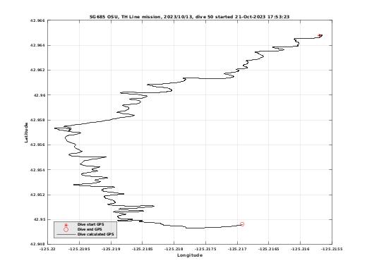 Dive Calculated GPS