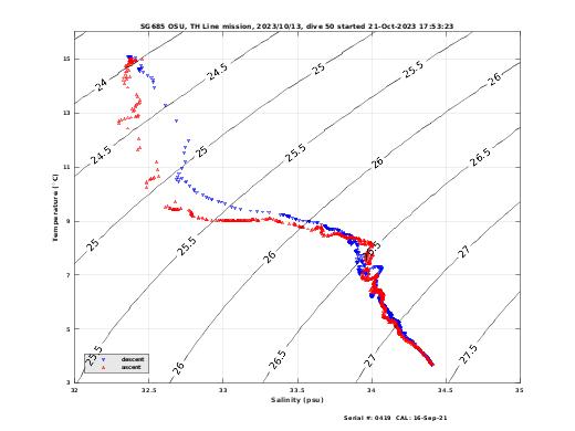 Temperature Salinity Diagnostic