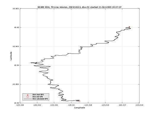 Dive Calculated GPS