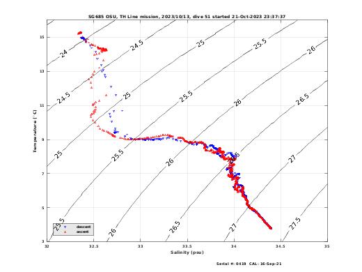 Temperature Salinity Diagnostic