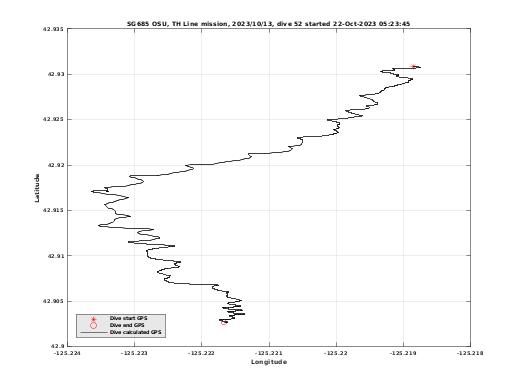 Dive Calculated GPS