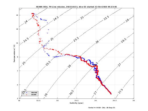 Temperature Salinity Diagnostic